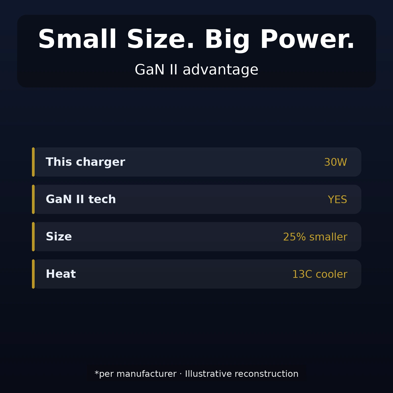 Anker Zolo 30W charger showcase
