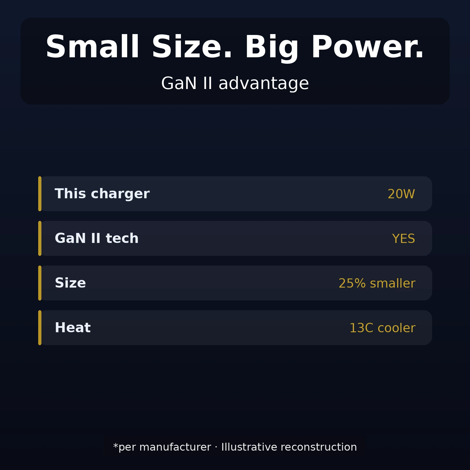 Anker Zolo IQ3 20W charger showcase