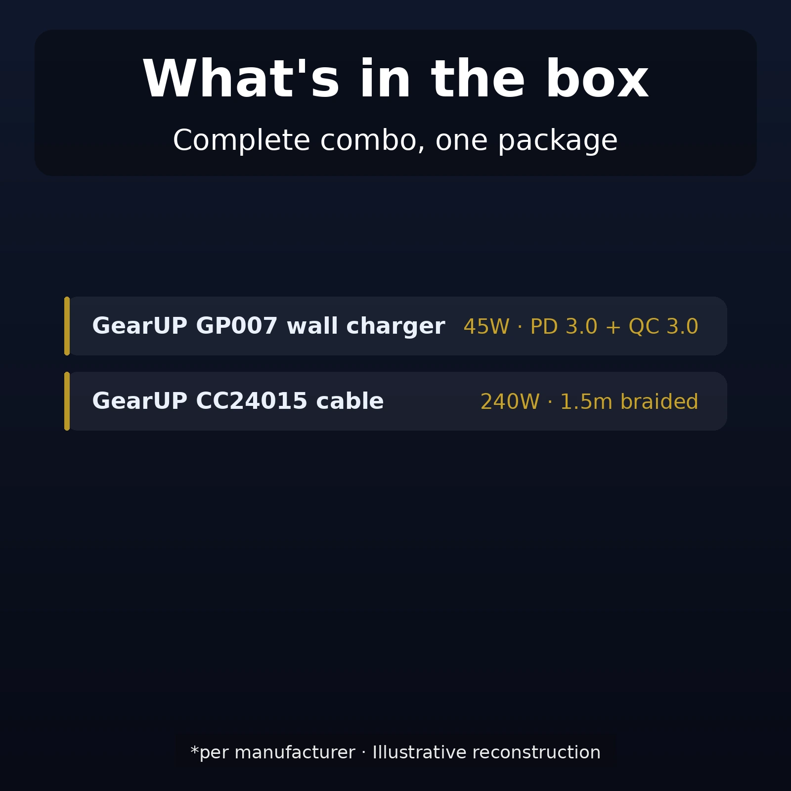 What is in the box GearUP GP007 45W fast charging combo charger and CC24015 cable
