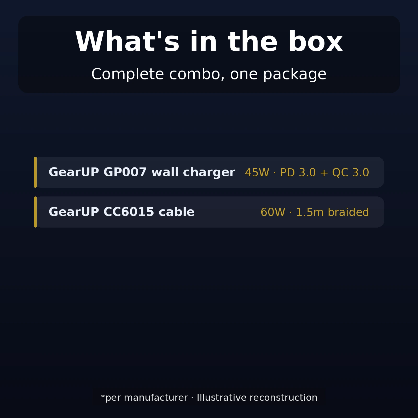What is in the box GearUP GP007 45W fast charging combo charger and CC6015 cable