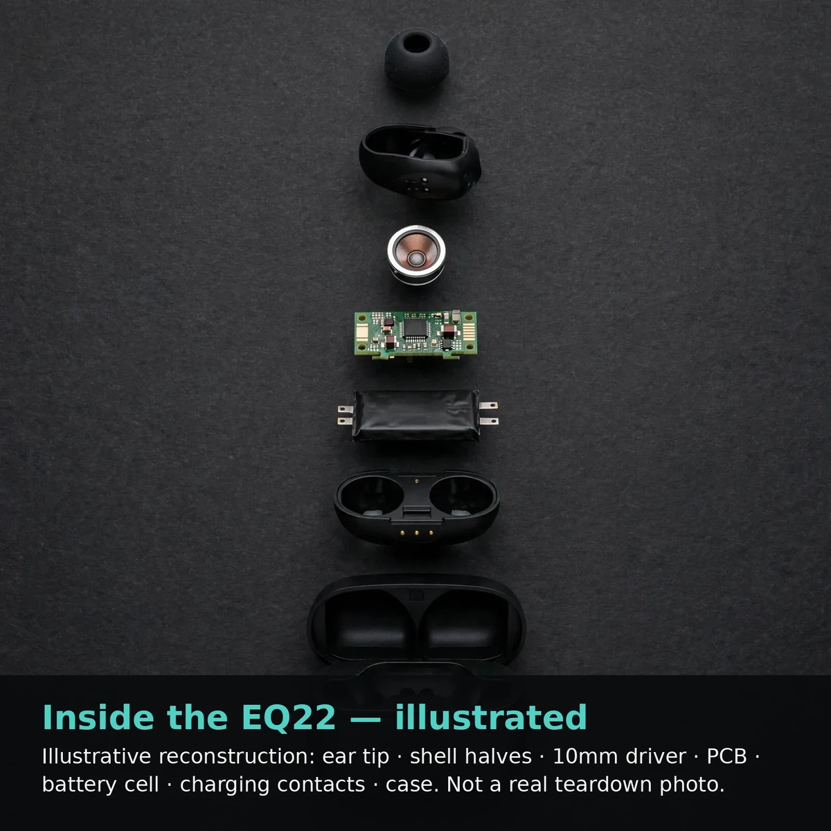 Illustrative exploded view of Hoco EQ22 earbud and case components — illustrative reconstruction, not a real teardown