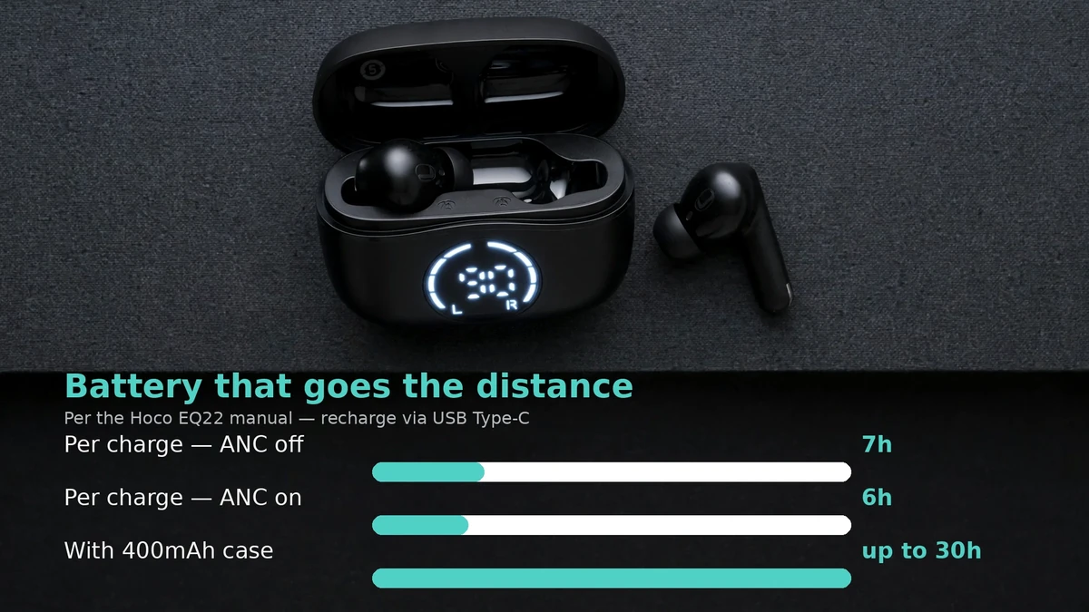 Hoco EQ22 battery benefit visualization: bar chart of 7 hours per charge, 6 hours with ANC on, and up to 30 hours with the charging case, per the Hoco manual