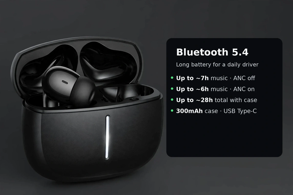 Hoco EQ34 Plus feature card: Bluetooth 5.4, up to 7h per charge, 6h with ANC on, 28h total, 300mAh case, USB-C — manufacturer-claimed figures