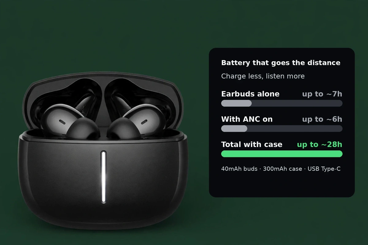 Hoco EQ34 Plus battery visualization: up to 7h earbuds alone, 6h with ANC on, 28h total with the charging case — manufacturer-claimed