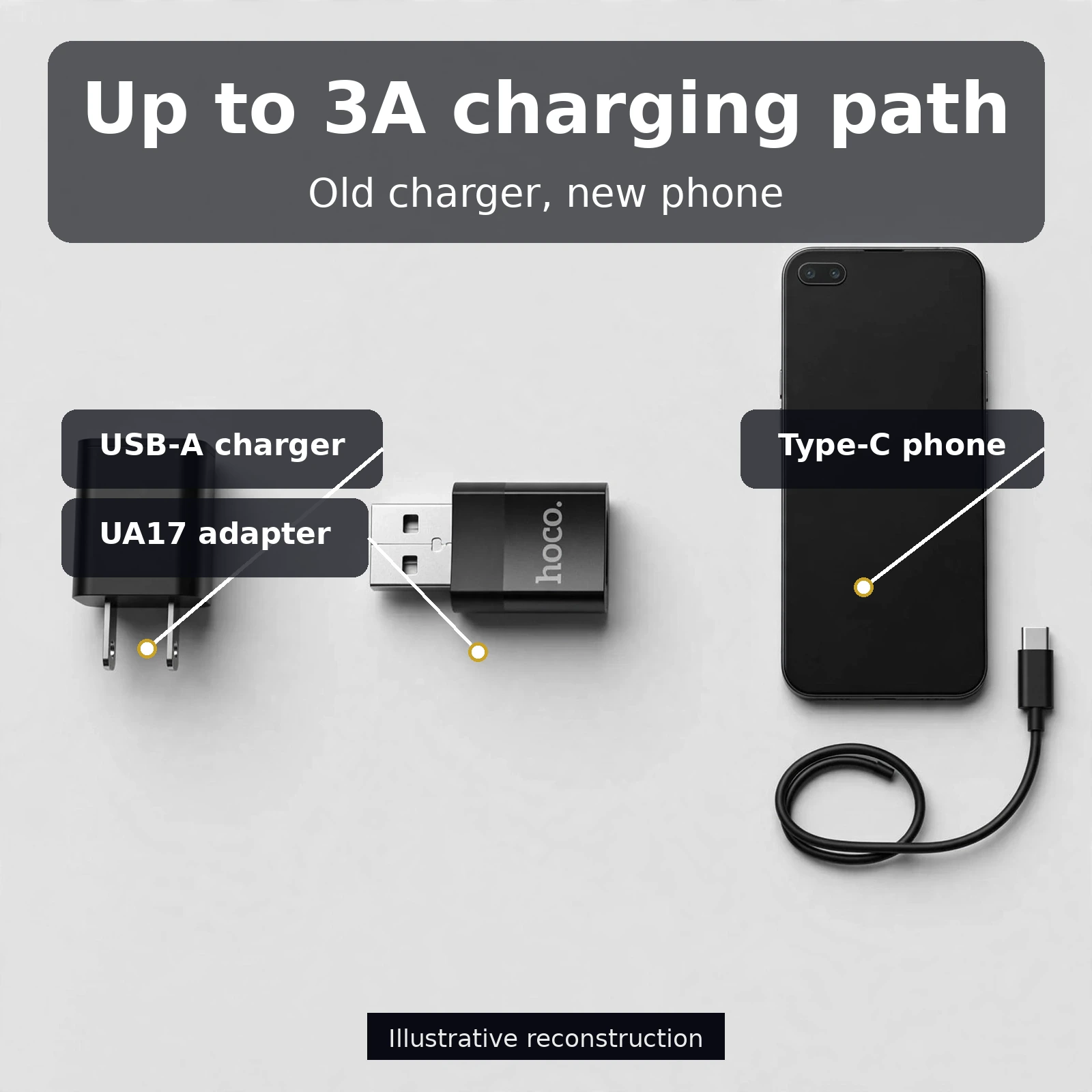 HOCO UA17 up to 3A charging path: USB-A charger to adapter to Type-C cable to phone