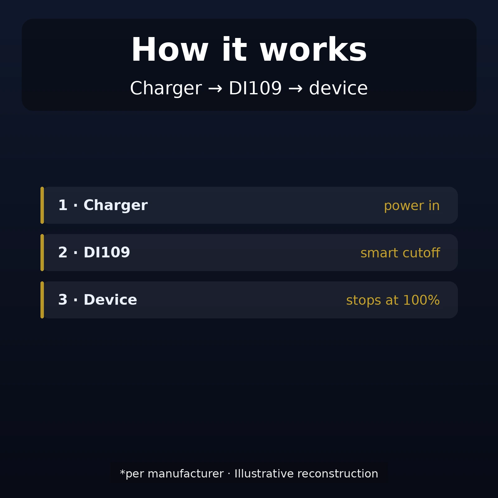 Hoco DI109 technical diagram illustrating auto-cutoff at 100 percent charge