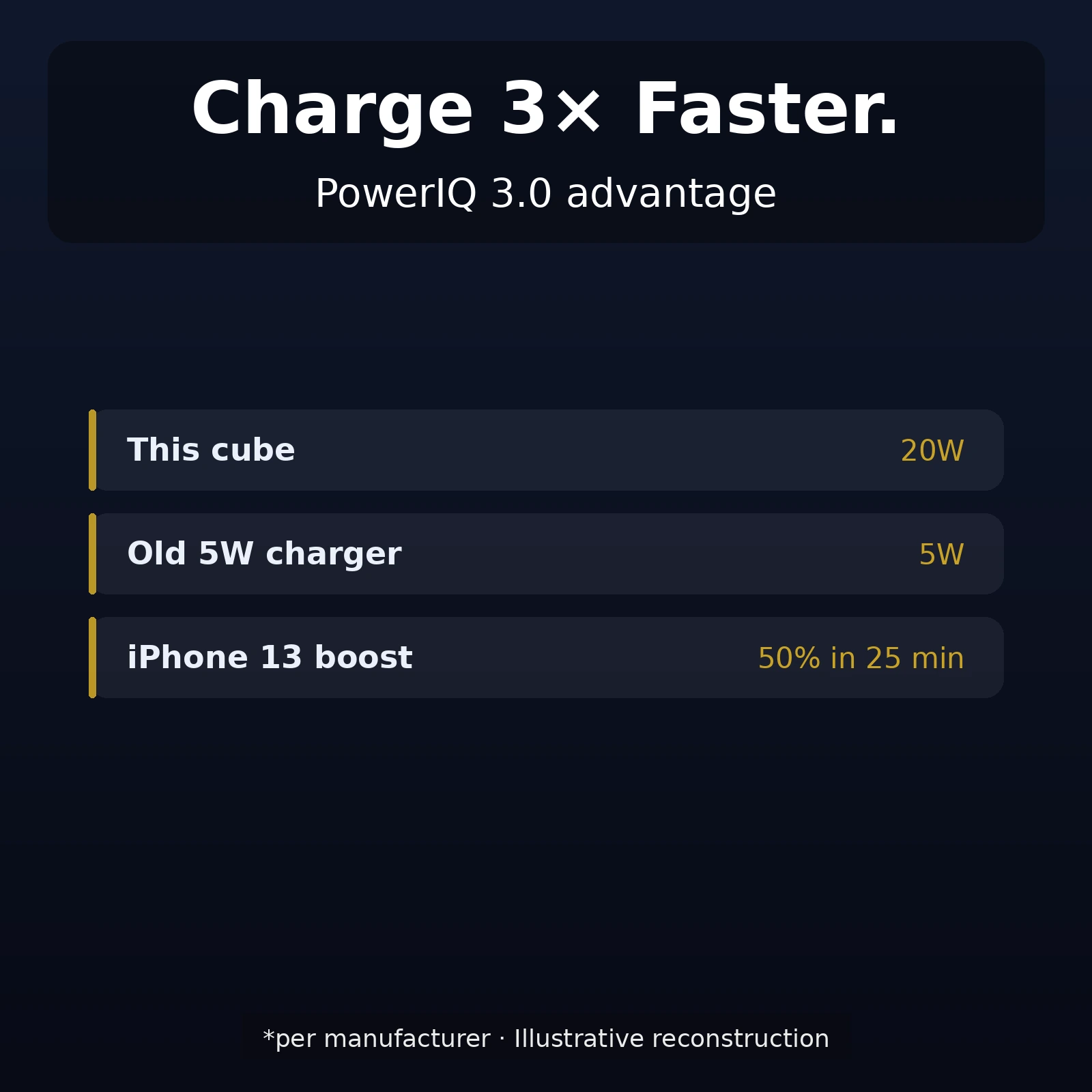 Anker PowerPort III Cube showcase