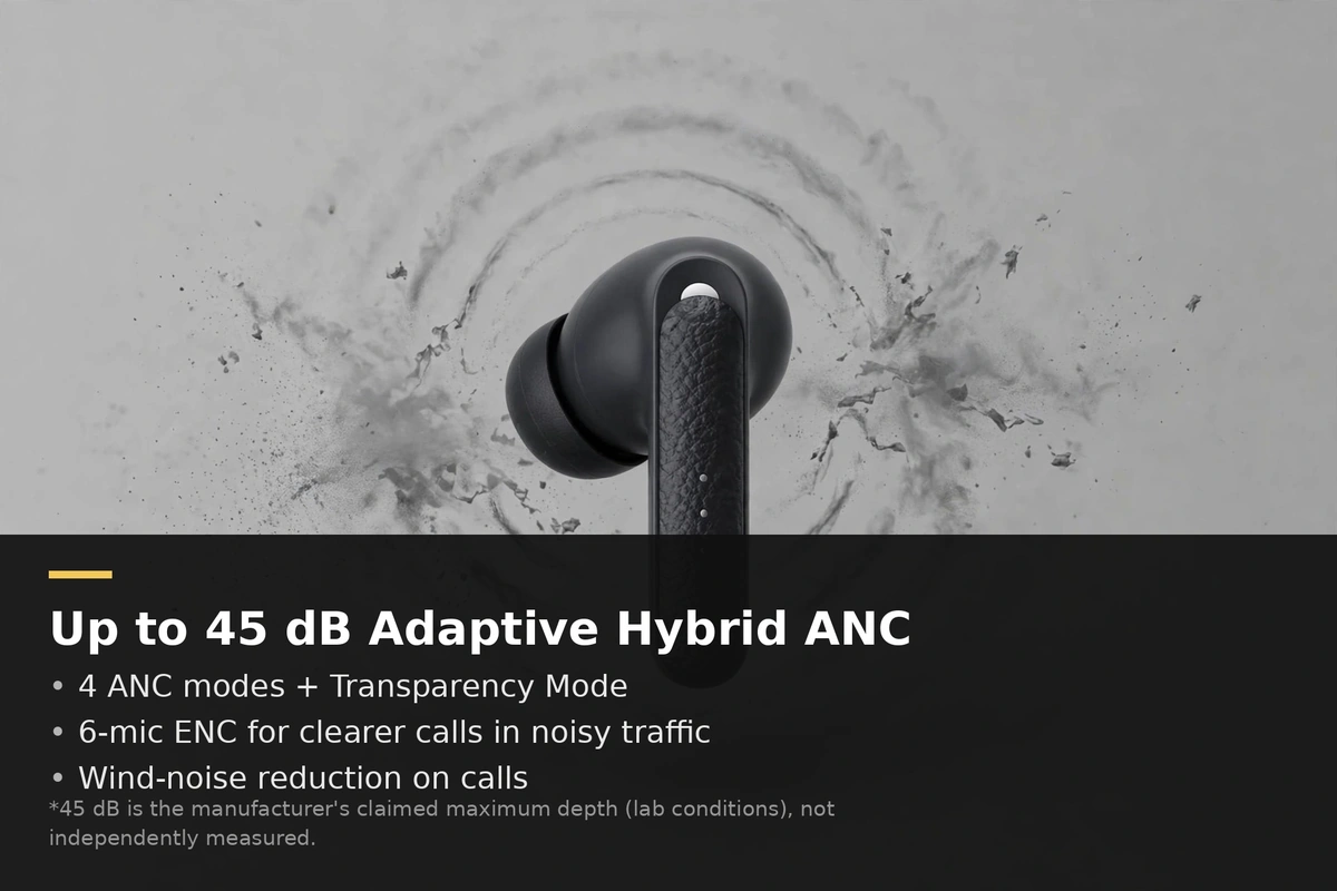 QCY HT15 feature card: up to 45dB adaptive hybrid ANC, 4 modes plus transparency, 6-mic ENC calls — manufacturer-claimed figures