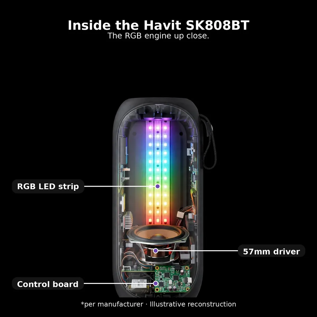 Close-up illustrative x-ray of the Havit SK808BT RGB LED strip and 57mm driver