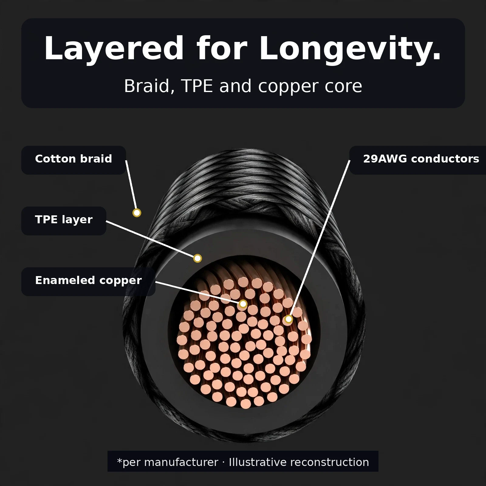 Layered cable construction: cotton braid, TPE, enameled copper