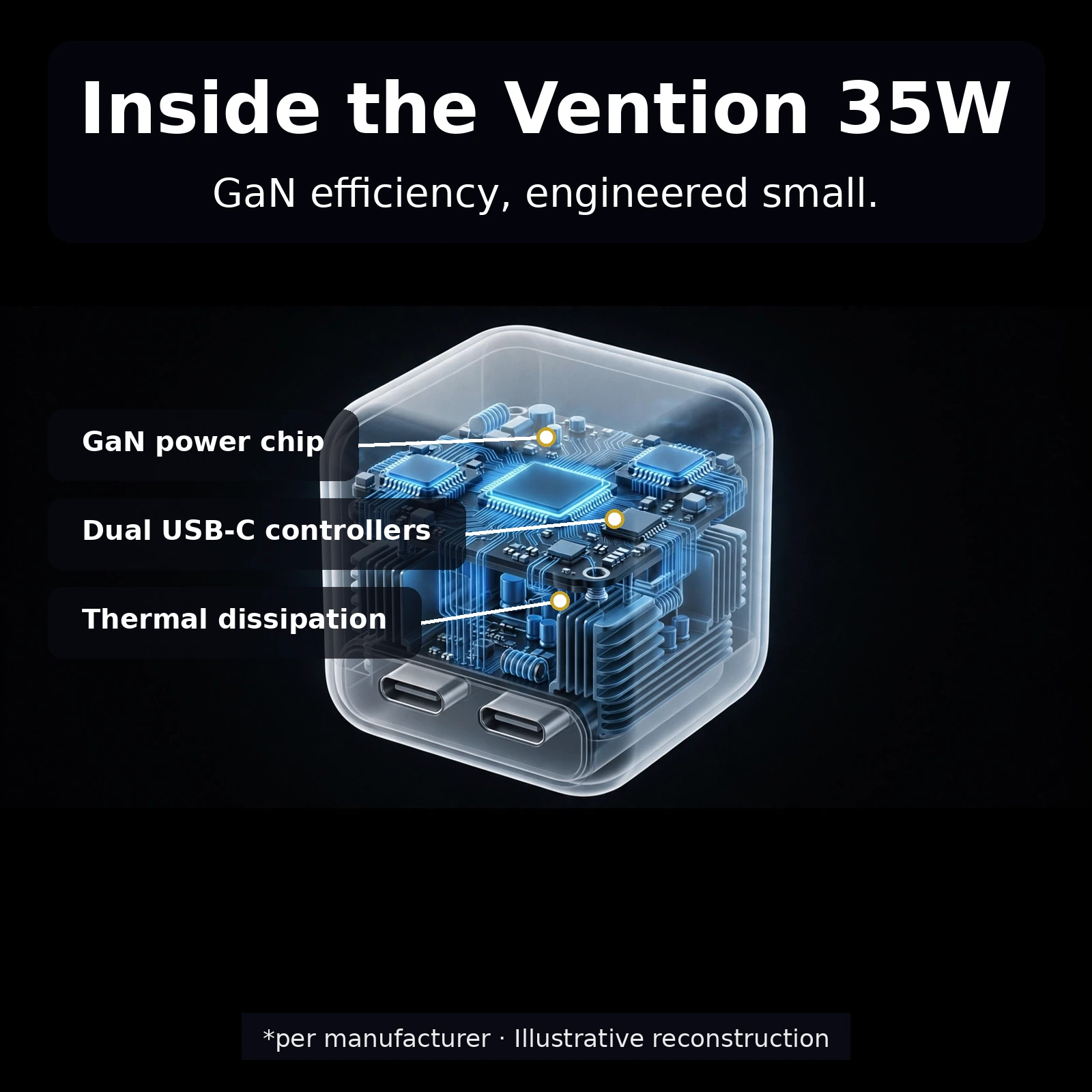 X-ray view of the Vention 35W GaN charger showing GaN power chip dual USB-C controllers and thermal dissipation