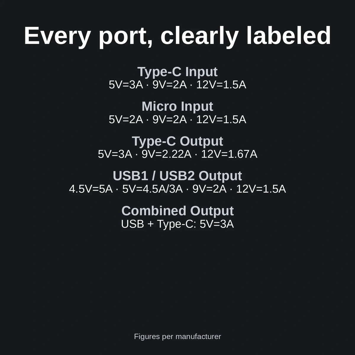 Joyroom JR-QP191 power bank price port ratings card listing Type-C input, Micro input, Type-C output, USB1 and USB2 output and combined output