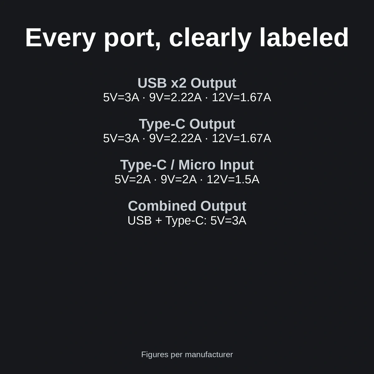 Joyroom JR-QP192 power bank price port ratings card listing USB x2 output, Type-C output, Type-C and Micro input and combined output