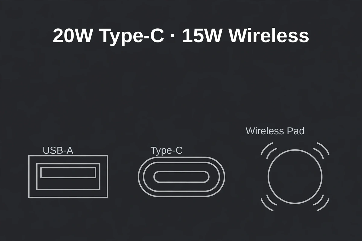 Joyroom JR-W020 output map — USB-A, Type-C and wireless pad, 20W Type-C and 15W wireless