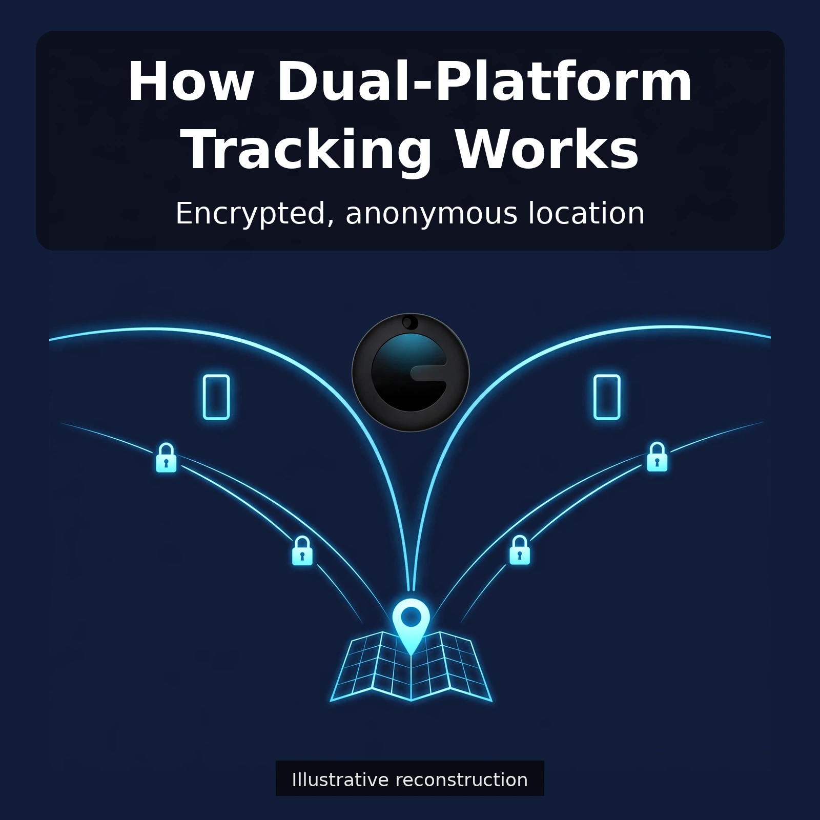 How dual-platform tracking works on the MiLi MiTag Duo with encrypted anonymous location relay