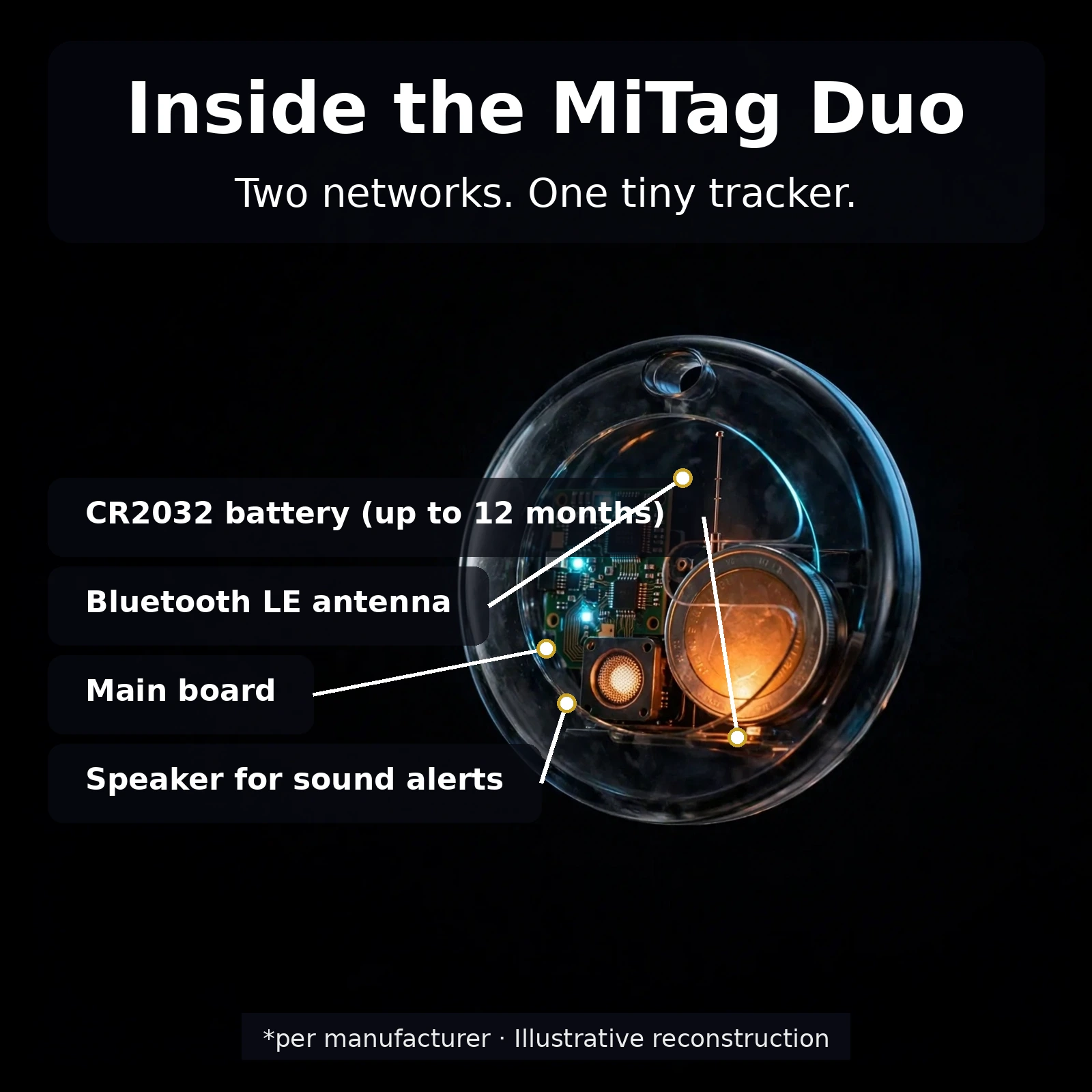MiLi MiTag Duo x-ray cutaway showing CR2032 battery, Bluetooth LE antenna, main board and speaker