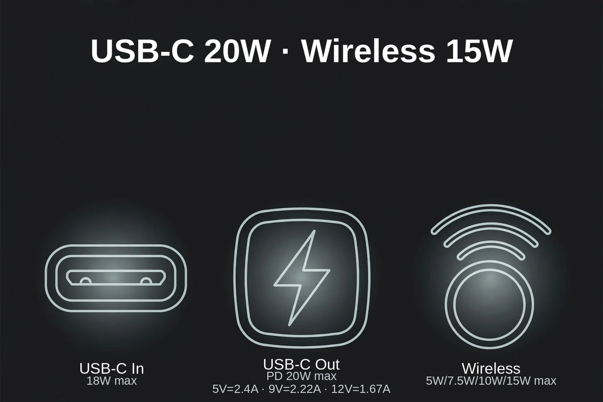 Momax 1-Power Pass Soda Pop power bank port and power ratings diagram showing USB-C 20W output, 18W input and 15W wireless