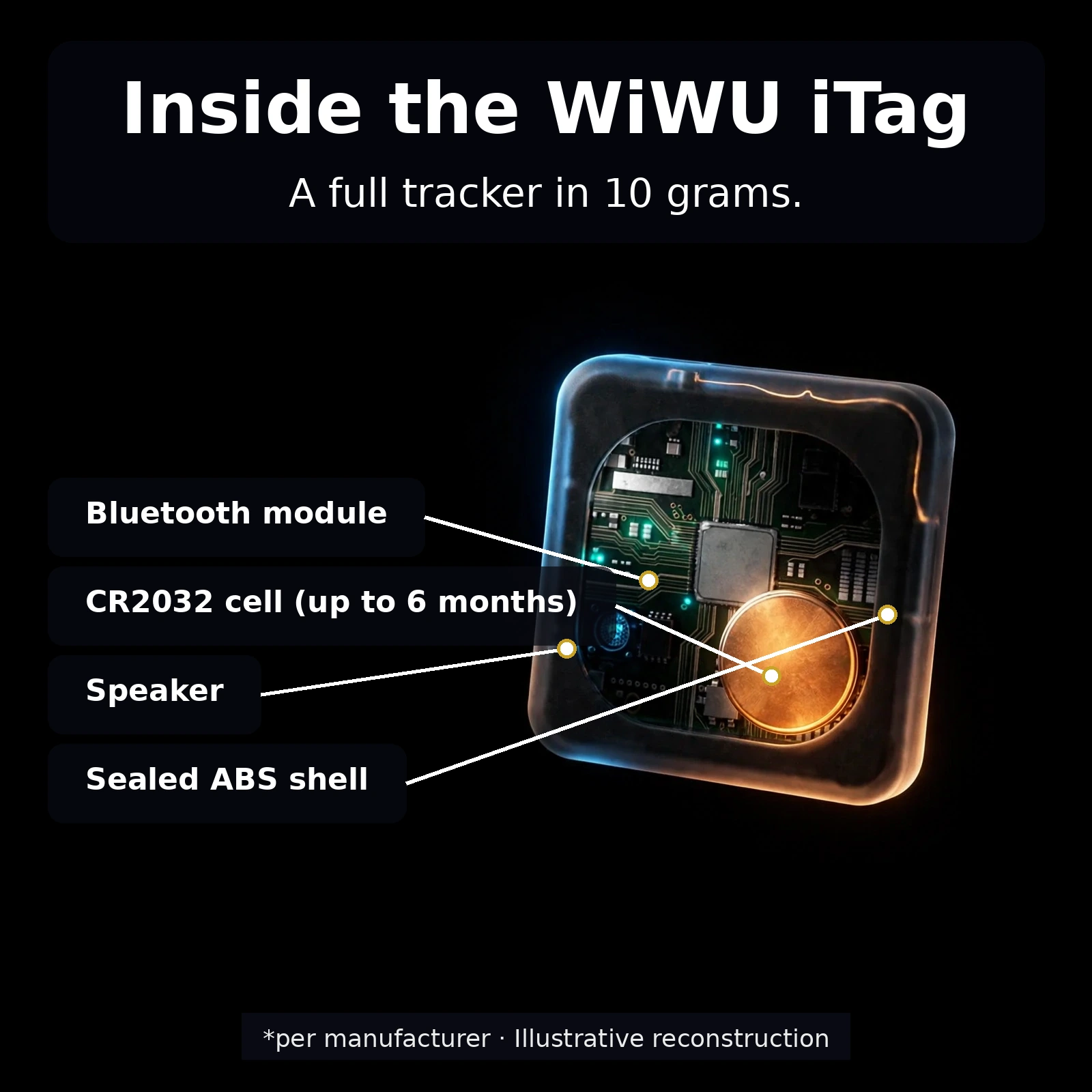 WiWU iTag x-ray cutaway showing Bluetooth module, speaker, LED indicator, CR2032 cell and click button