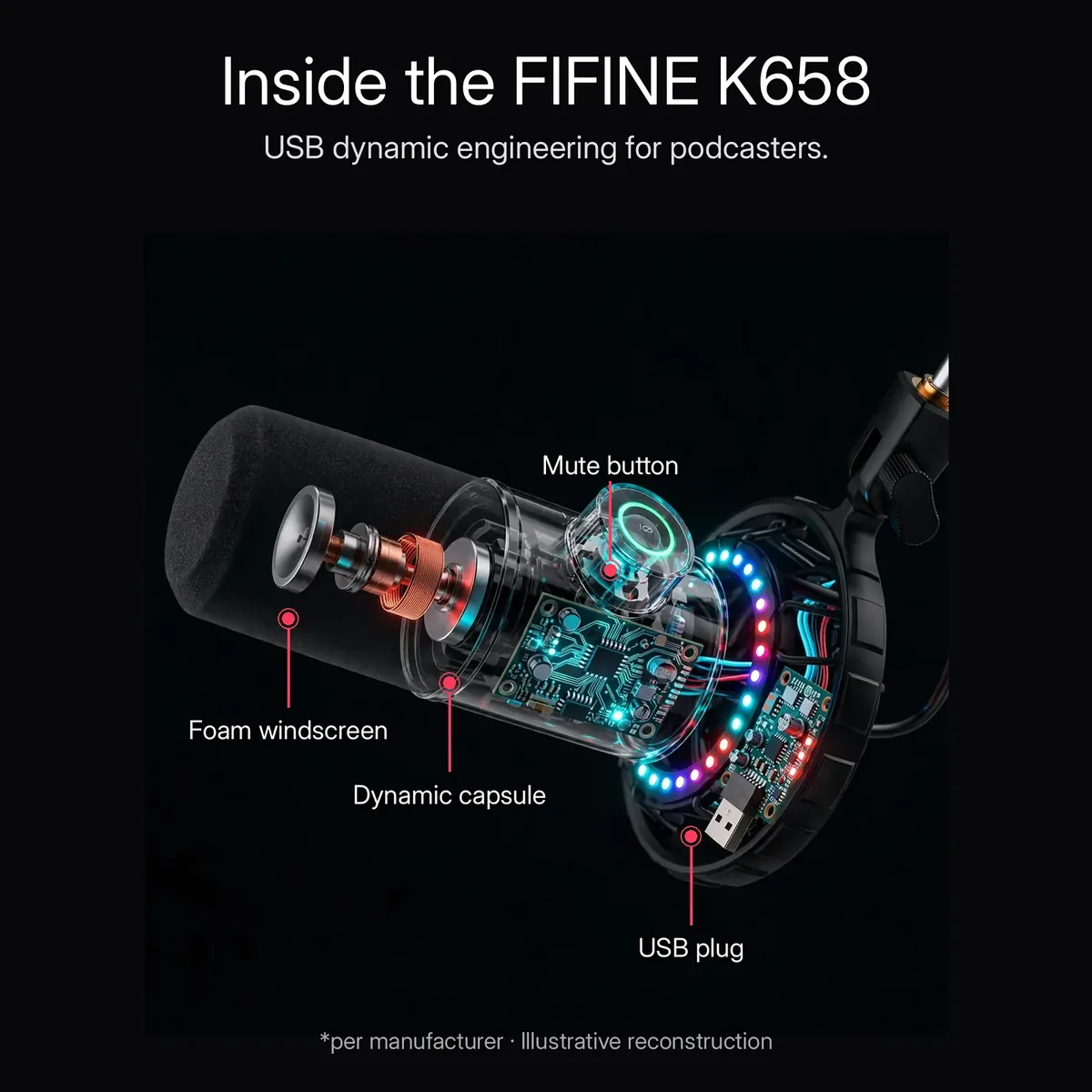 FIFINE K658 x-ray cutaway showing the glowing dynamic capsule, mute button, foam windscreen and USB plug with leader-line callouts. Illustrative reconstruction.