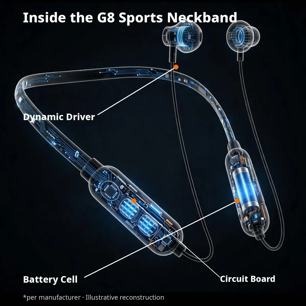 G8 sports neckband x-ray cutaway with leader-line callouts — Inside the G8 Sports Neckband: dynamic driver, battery cell, circuit board. Per manufacturer, illustrative reconstruction.