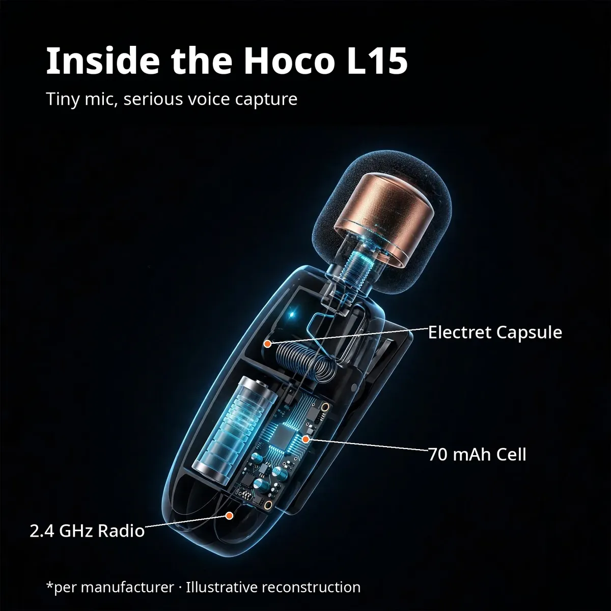Hoco L15 x-ray cutaway of the mic showing the glowing capsule, 70 mAh cell and radio with leader-line callouts — Inside the Hoco L15. Tiny mic, serious voice capture. Illustrative reconstruction.