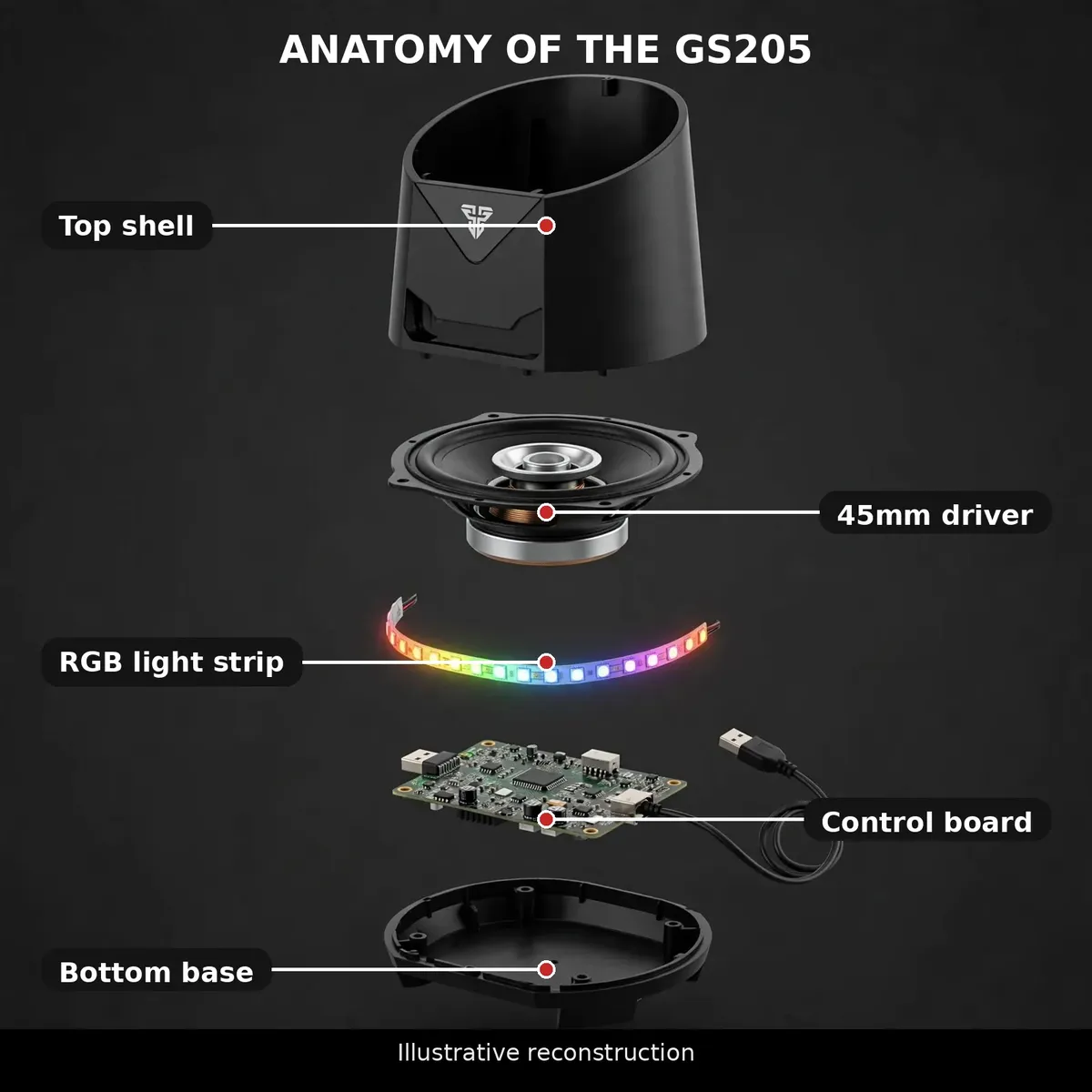 Fantech GS205 anatomy card showing 45mm driver, RGB light strip and control board