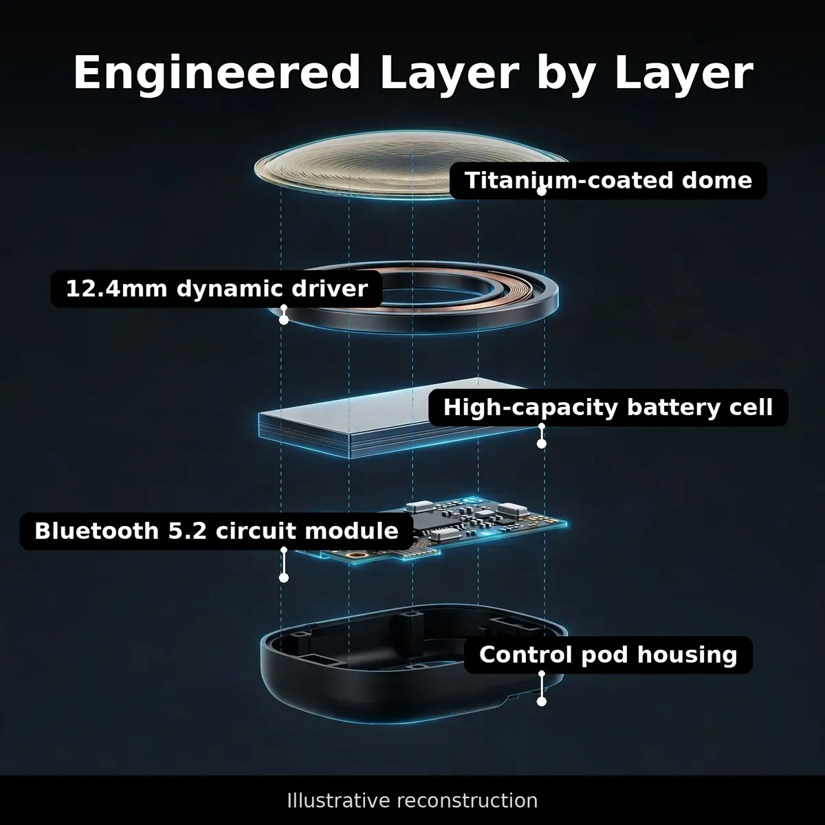 OnePlus Bullets Wireless Z2 ANC driver layers infographic — Engineered Layer by Layer: titanium-coated dome, 12.4mm dynamic driver, battery cell, Bluetooth 5.2 module, control pod housing. Illustrative reconstruction.