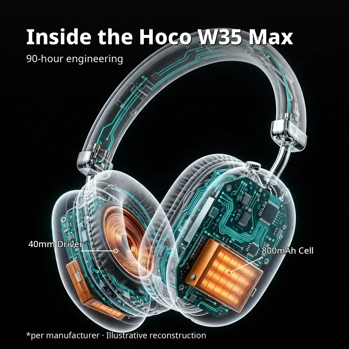 Hoco W35 Max x-ray cutaway with leader-line callouts — Inside the Hoco W35 Max. 90-hour engineering: 40mm driver, 800mAh cell. Illustrative reconstruction.