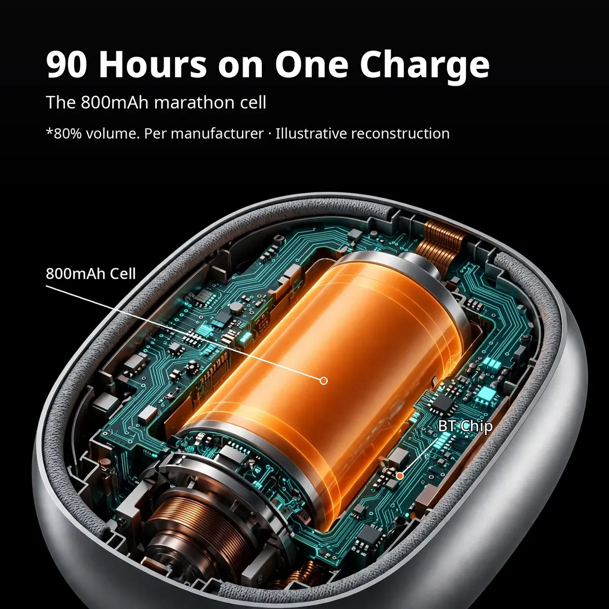 Hoco W35 Max battery cell x-ray close-up — 90 Hours on One Charge. The 800mAh marathon cell, BT chip. Illustrative reconstruction.