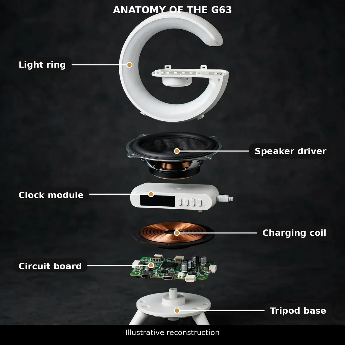 G63 rgb speaker anatomy infographic — Anatomy of the G63: light ring, speaker driver, clock module, charging coil, circuit board, tripod base. Illustrative reconstruction.