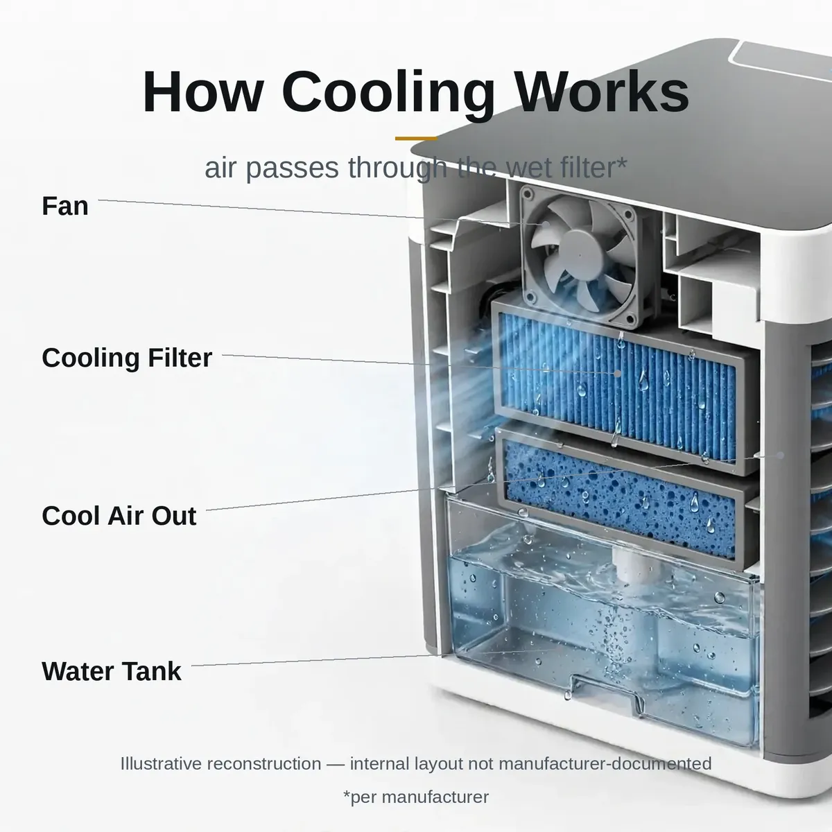 How the Arctic Air Ultra evaporative cooling works — illustrative diagram