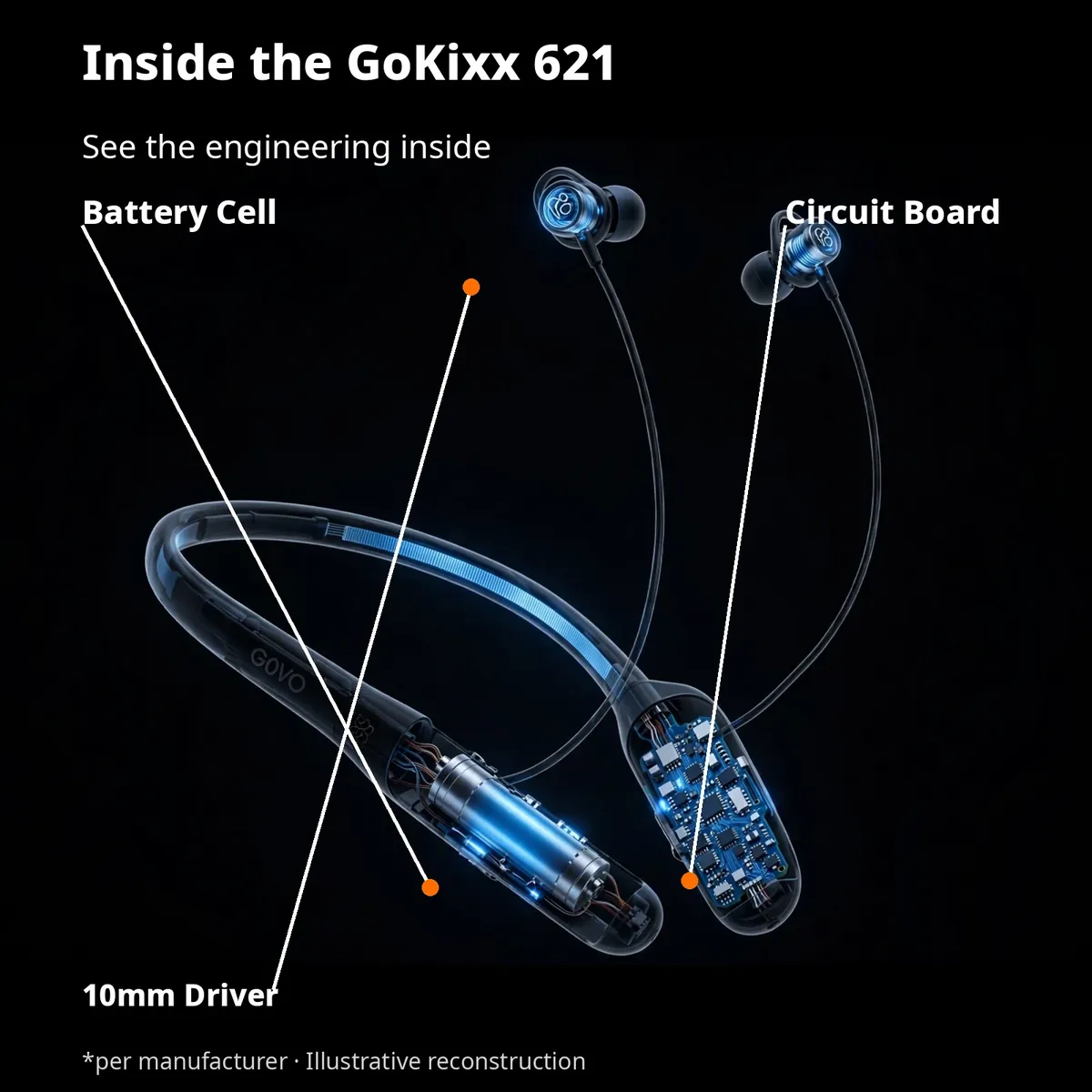 GOVO GoKixx 621 x-ray cutaway with leader-line callouts — Inside the GoKixx 621. Battery cell, circuit board, 10mm driver. Illustrative reconstruction.
