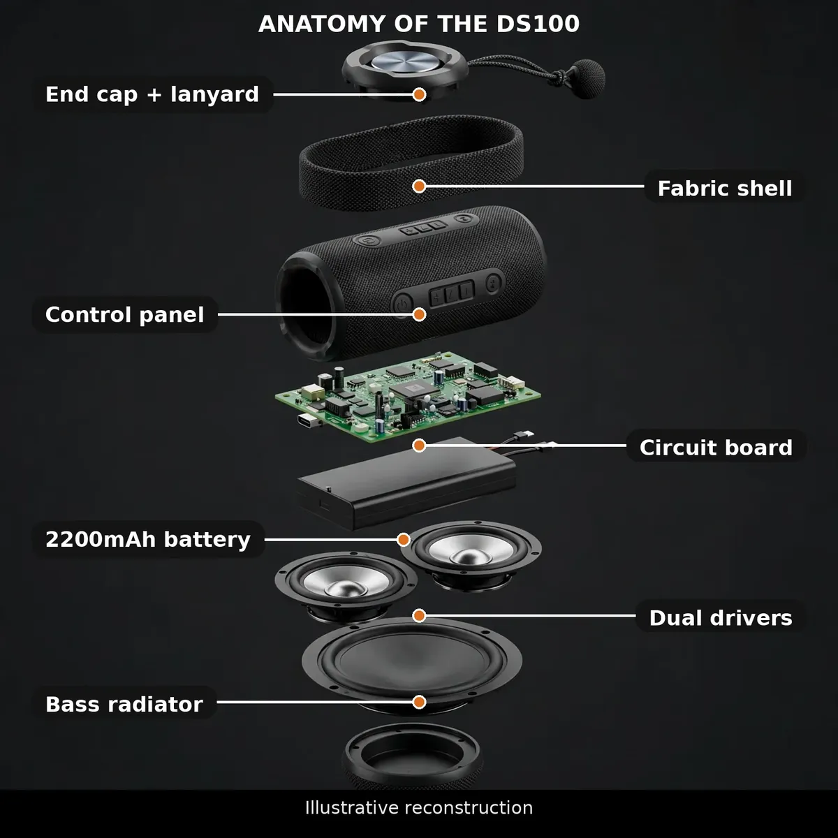 Illustrative exploded anatomy of the Hoco DS100 with fabric shell, dual drivers, 2200mAh battery and bass radiator callouts