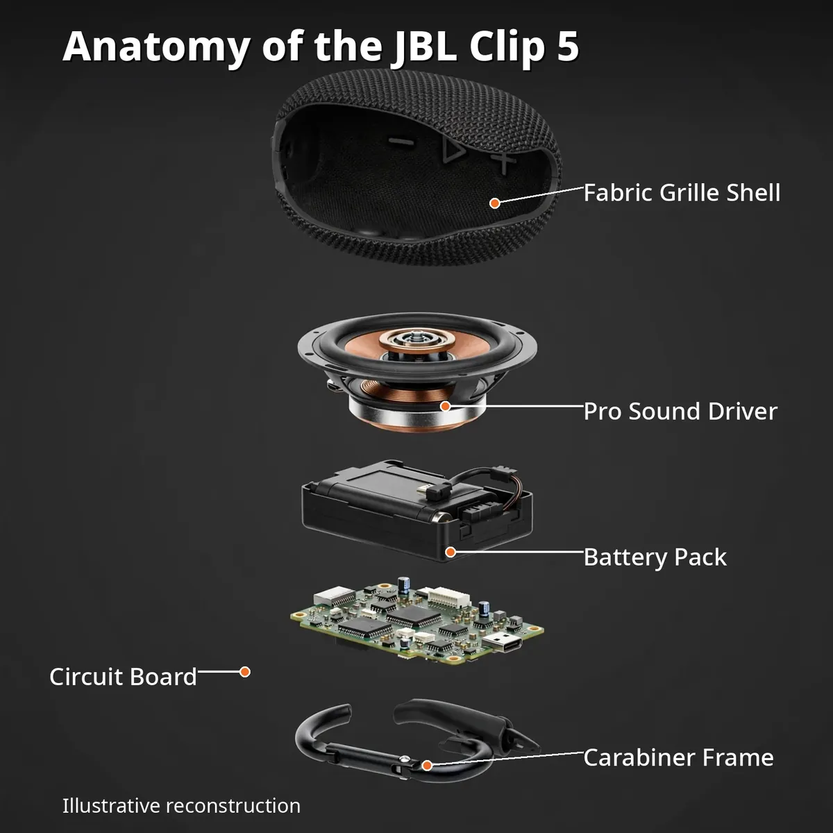 JBL Clip 5 anatomy infographic — Anatomy of the JBL Clip 5, with callouts for fabric grille shell, Pro Sound driver, battery pack, circuit board, carabiner frame. Illustrative reconstruction.