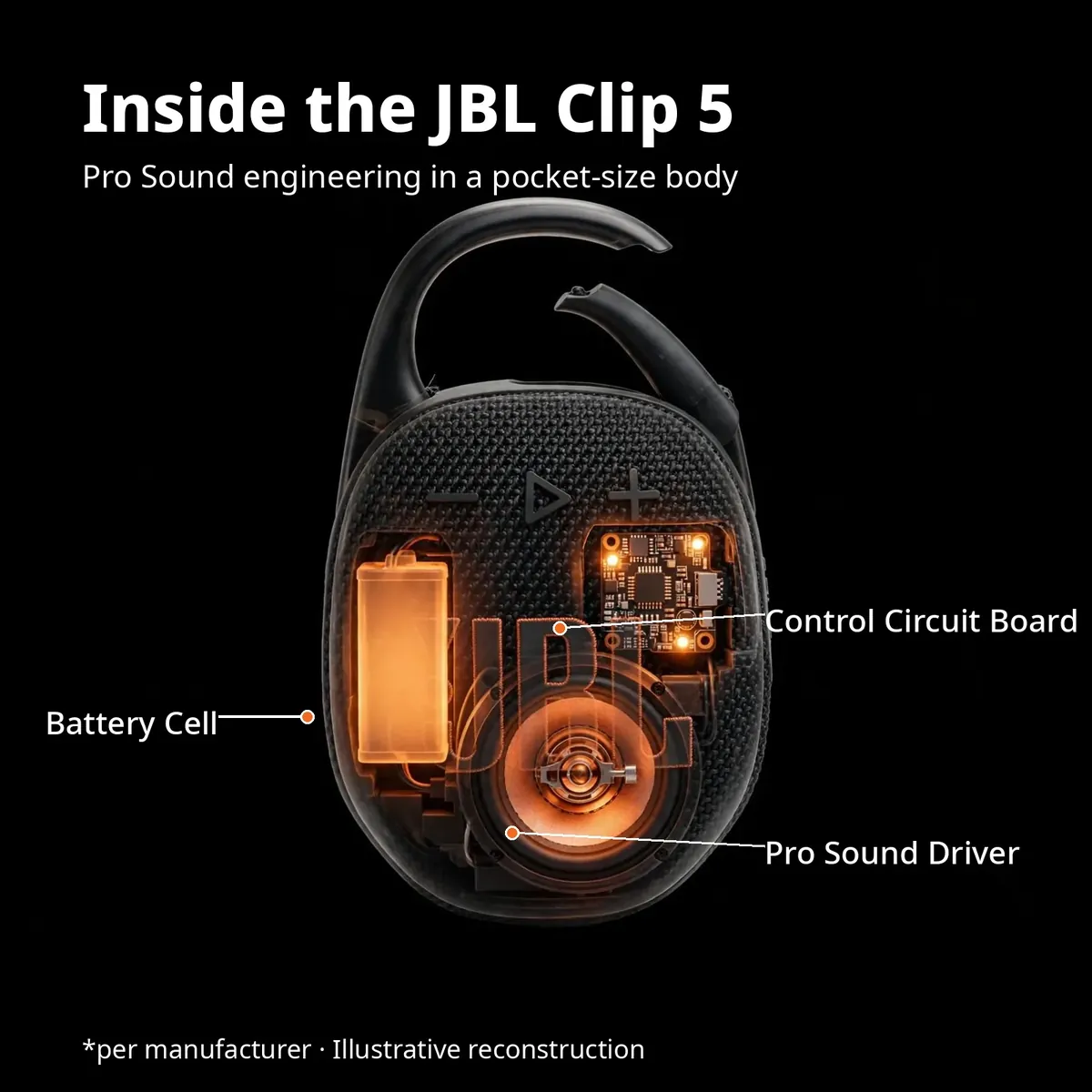 JBL Clip 5 x-ray hero — Inside the JBL Clip 5. Pro Sound engineering in a pocket-size body; callouts for battery cell, control circuit board, Pro Sound driver. Per manufacturer, illustrative reconstruction.