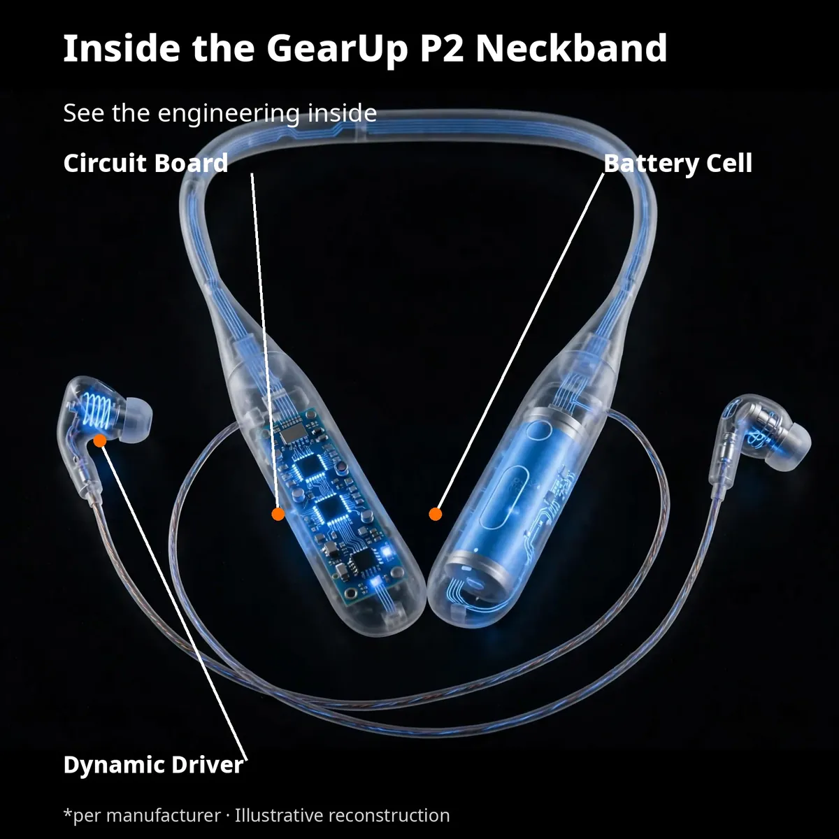 GearUp P2 x-ray cutaway — Inside the GearUp P2 Neckband. Circuit board, battery cell, dynamic driver callouts. Per manufacturer, illustrative reconstruction.