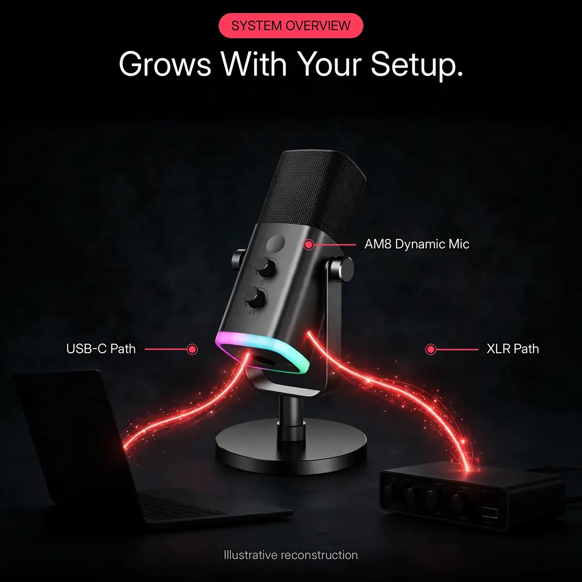 FIFINE AmpliGame AM8 system infographic showing the microphone sending a USB-C path to a laptop and an XLR path to an audio interface — Grows With Your Setup. Illustrative reconstruction.