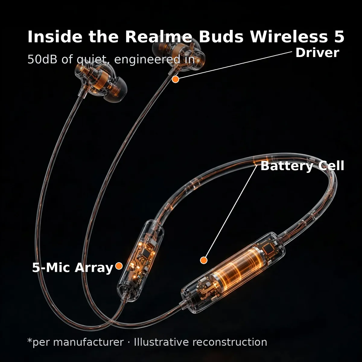 Realme Buds Wireless 5 ANC x-ray cutaway with leader-line callouts — Inside the Realme Buds Wireless 5: 13.6mm driver, battery cell, 5-mic array. Per manufacturer, illustrative reconstruction.