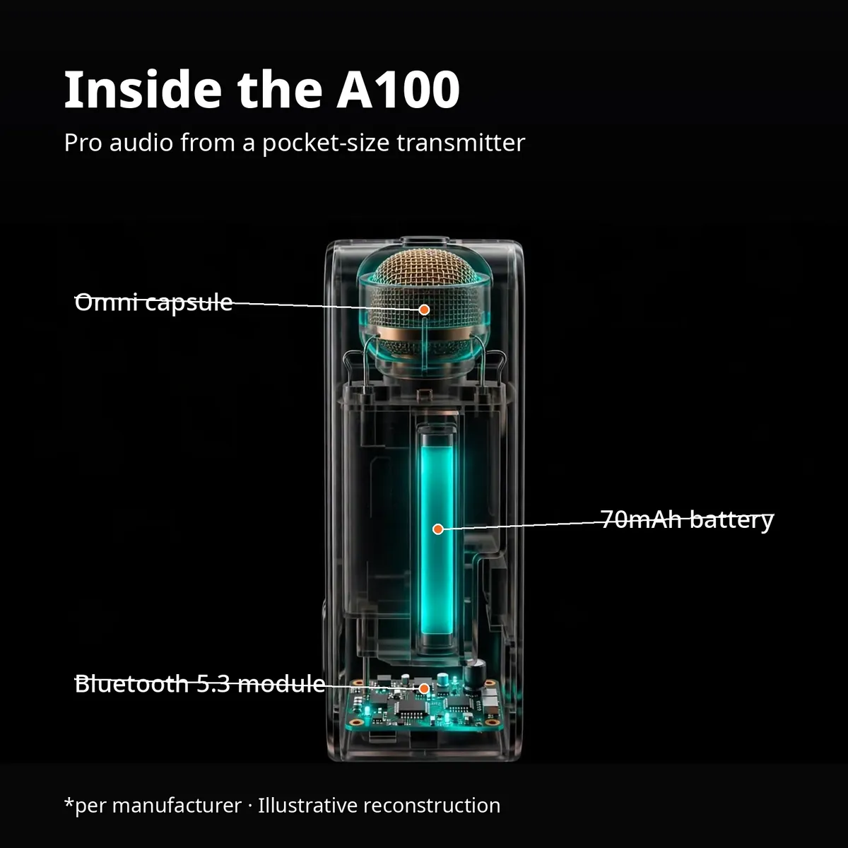 Ulanzi A100 x-ray cutaway of the transmitter showing the omni capsule, 70mAh battery and Bluetooth 5.3 module with leader-line callouts — Inside the A100. Illustrative reconstruction.