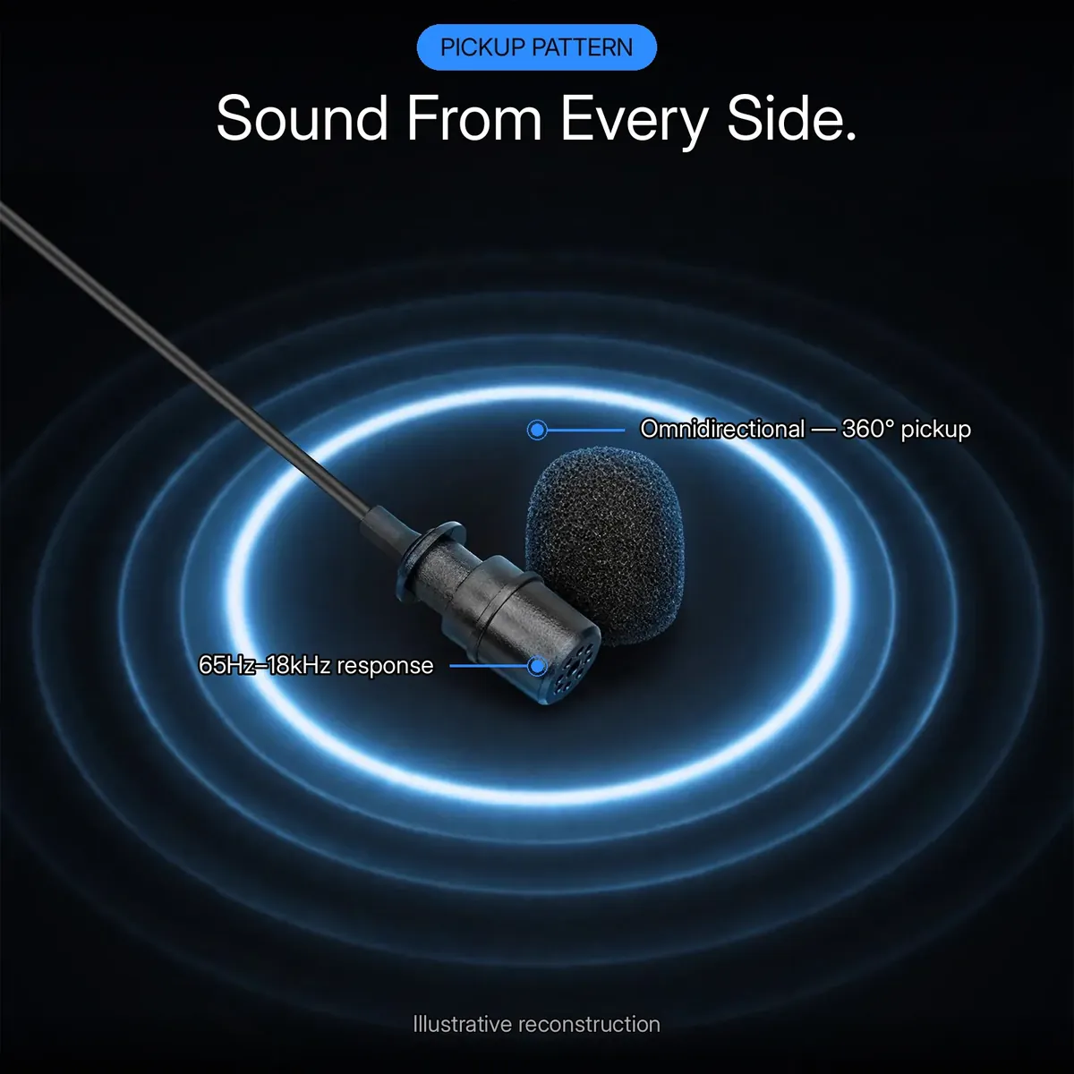 BOYA M1 pickup-pattern infographic showing the 360-degree omnidirectional pickup ring and 65Hz to 18kHz response — an illustrative reconstruction