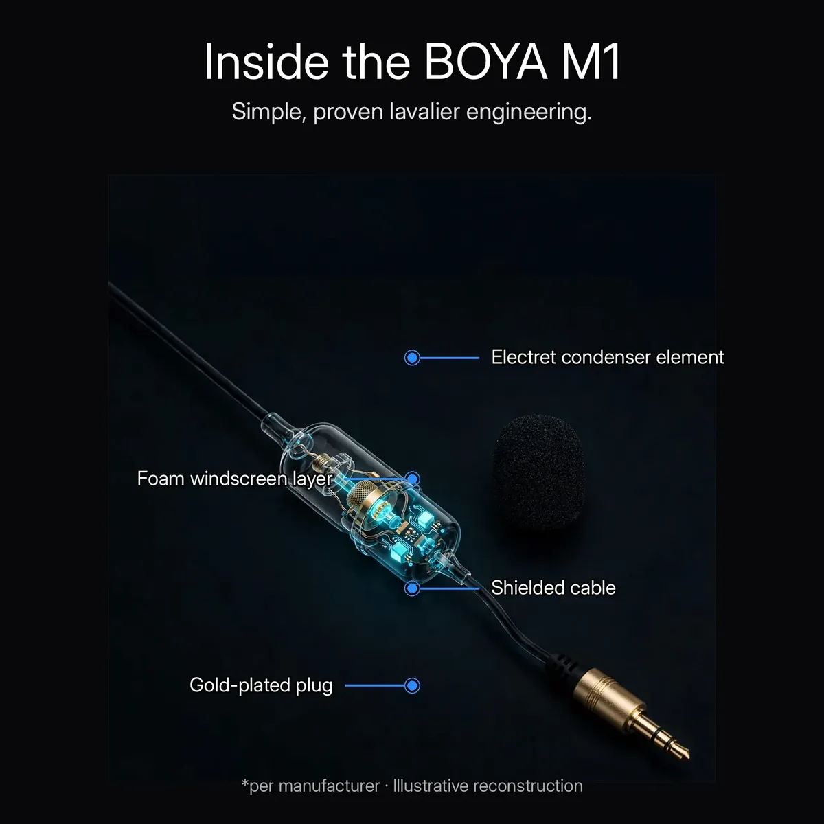 BOYA M1 x-ray cutaway showing the glowing electret condenser element, foam windscreen layer, shielded cable and gold-plated plug — an illustrative reconstruction