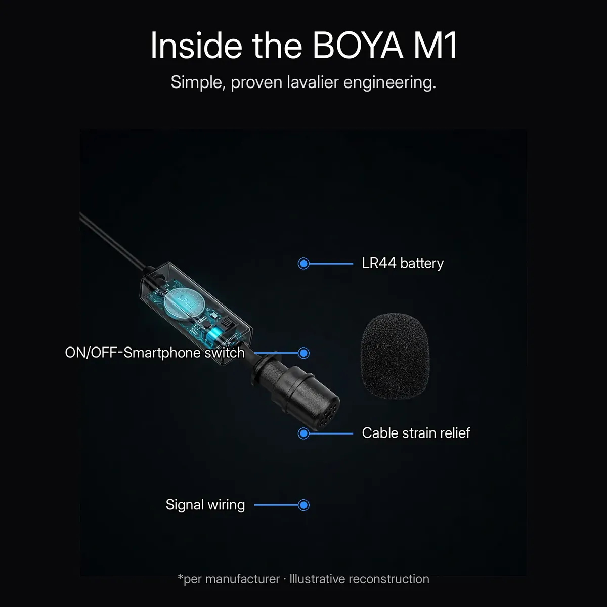 BOYA M1 x-ray view of the inline battery module showing the LR44 battery and the ON/OFF-Smartphone switch — an illustrative reconstruction