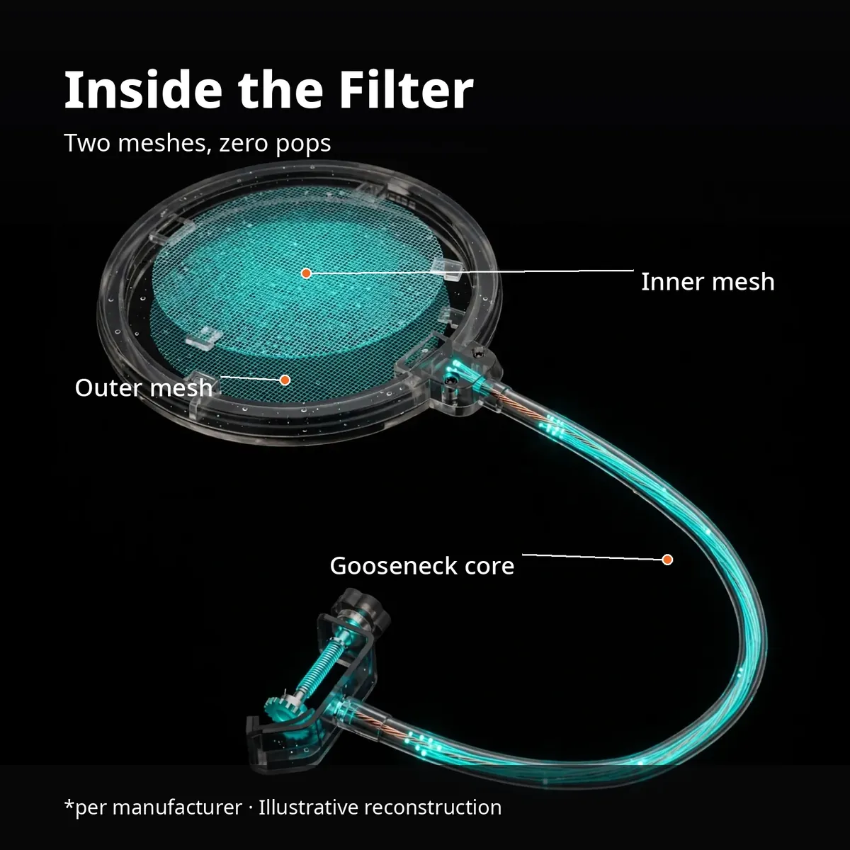 Wind pop filter x-ray hero — Inside the Filter: two meshes, zero pops. Outer mesh, inner mesh, gooseneck core. Per manufacturer, illustrative reconstruction.