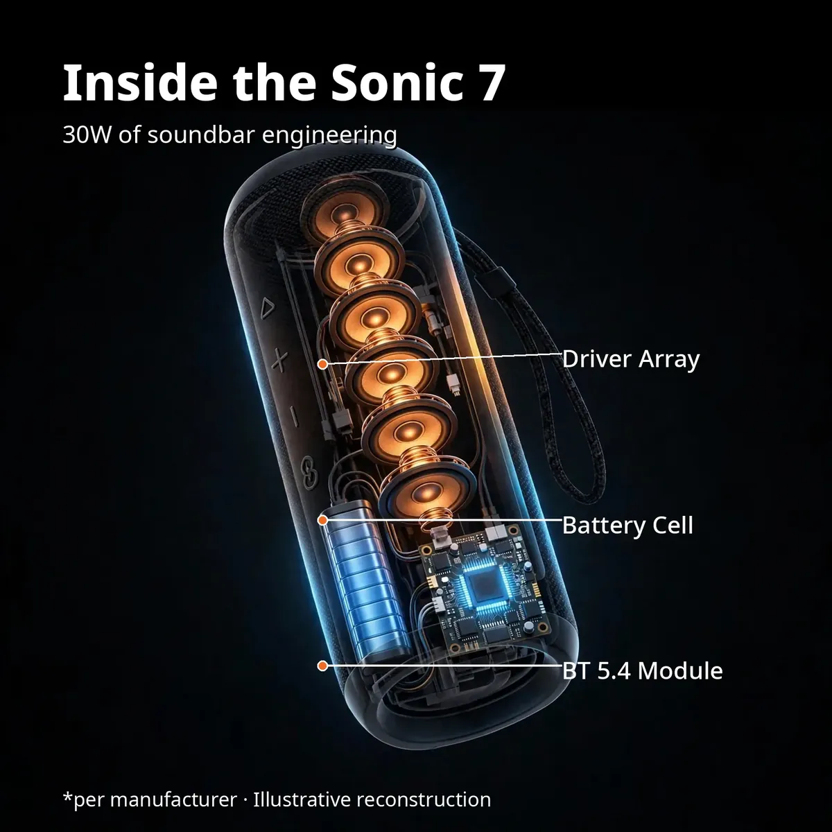 JIAYOU Sonic 7 x-ray style cutaway with leader-line callouts for the driver array, battery cell and BT 5.4 module — Inside the Sonic 7, illustrative reconstruction