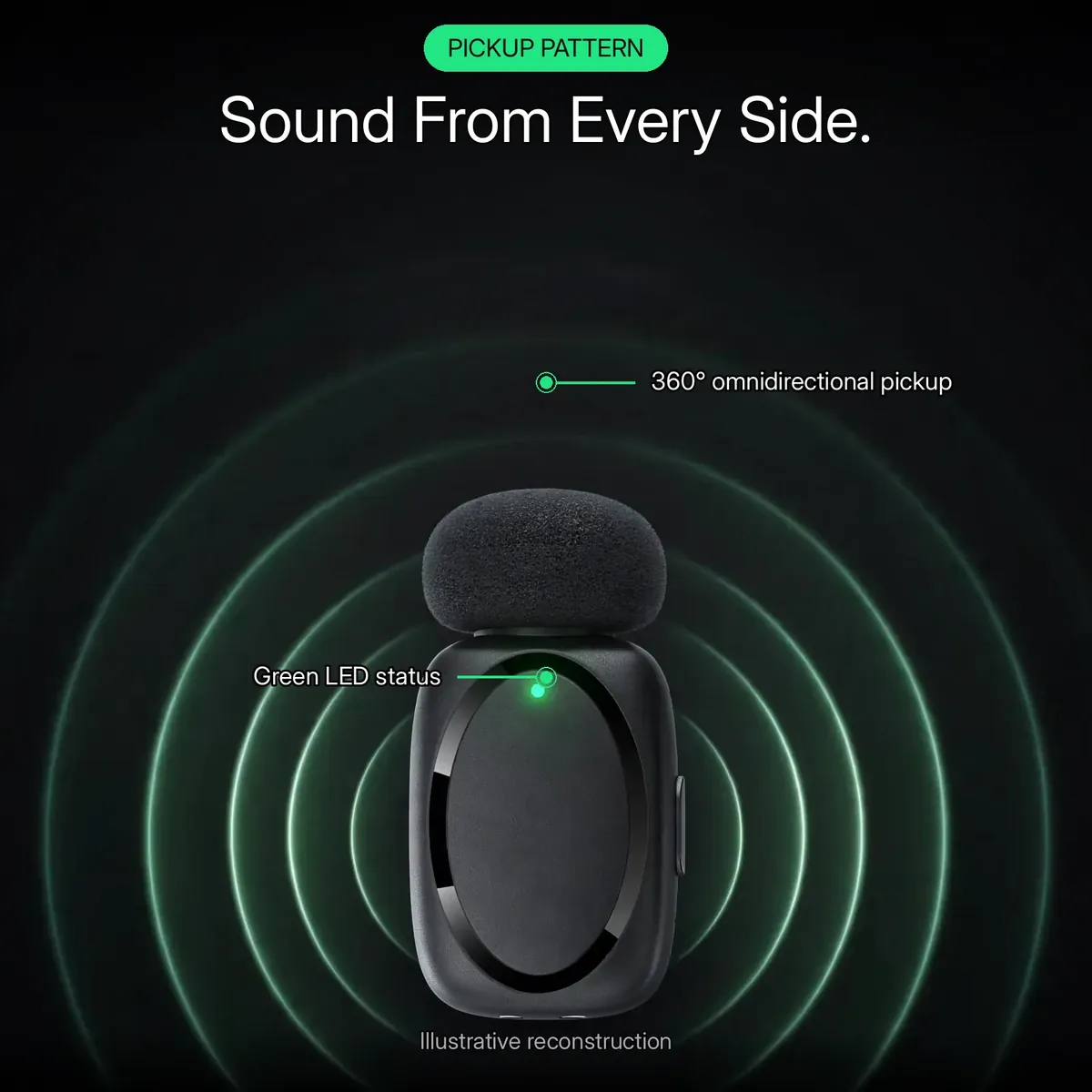 Acefast R2 pickup-pattern infographic showing the TX unit with a 360-degree sound ring — Sound From Every Side. 360° omnidirectional pickup. Illustrative reconstruction.