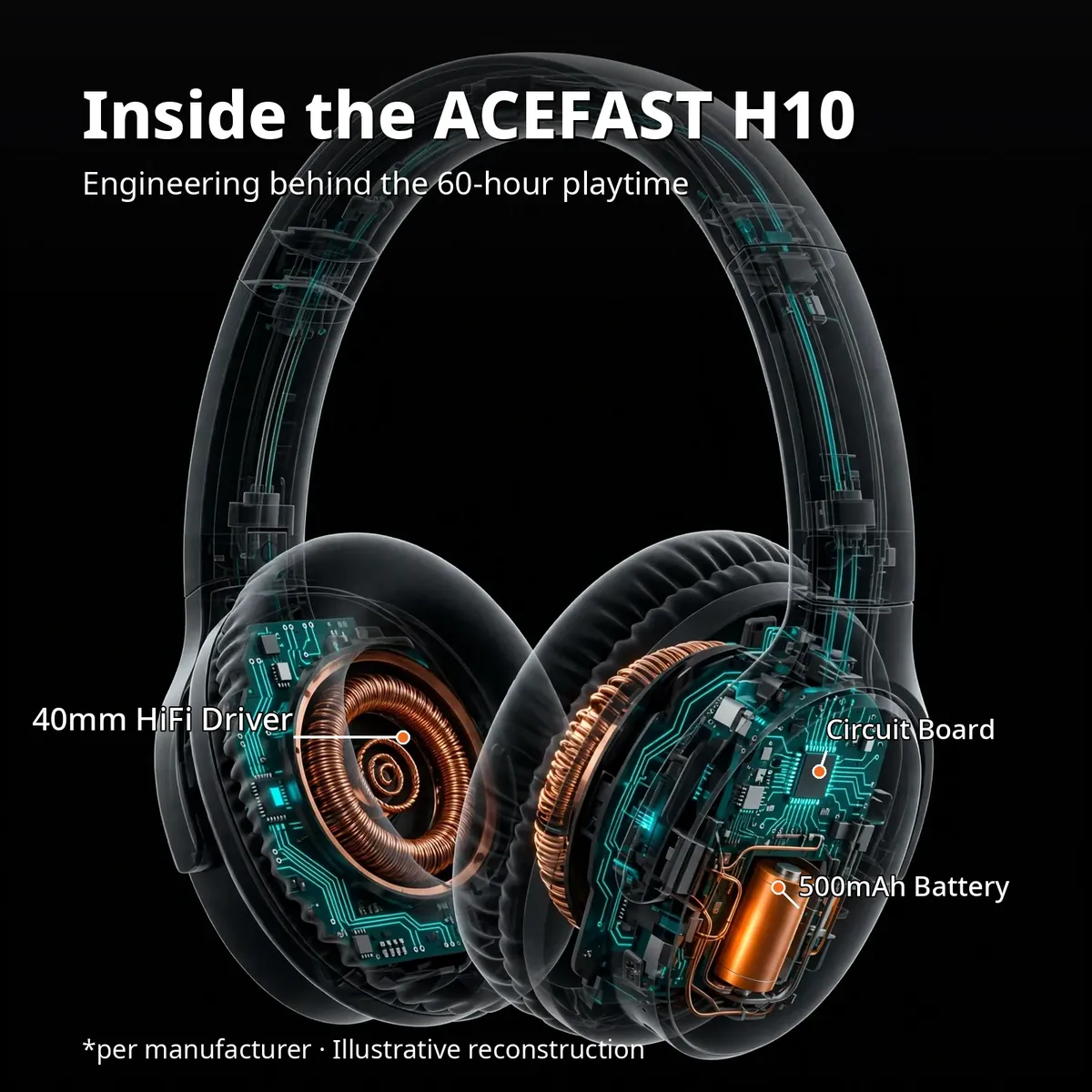 ACEFAST H10 x-ray cutaway showing the glowing 40mm driver, circuit board and 500mAh battery with leader-line callouts — Inside the ACEFAST H10. Illustrative reconstruction.