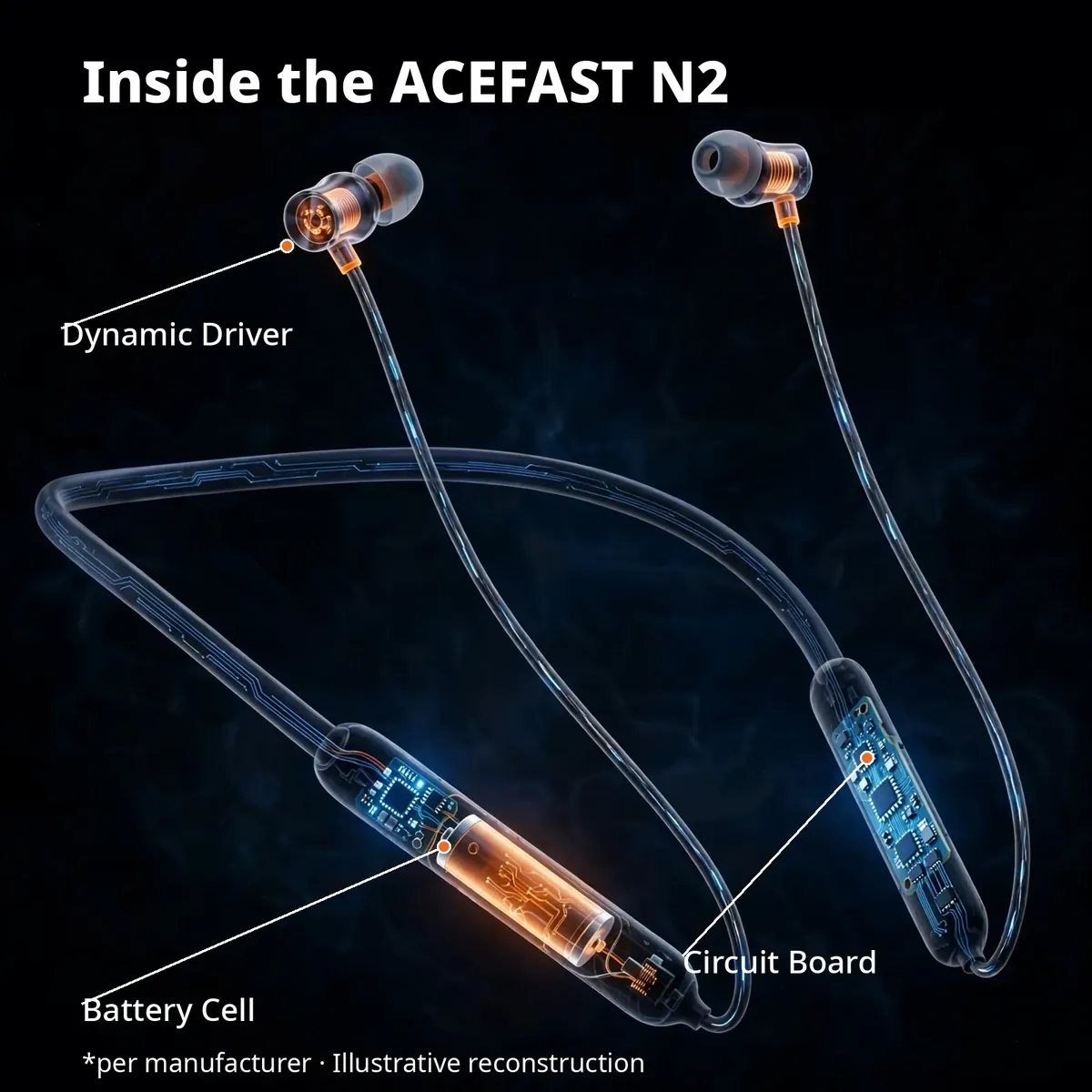 ACEFAST N2 x-ray cutaway with leader-line callouts — Inside the ACEFAST N2: dynamic driver, battery cell, circuit board. Per manufacturer, illustrative reconstruction.