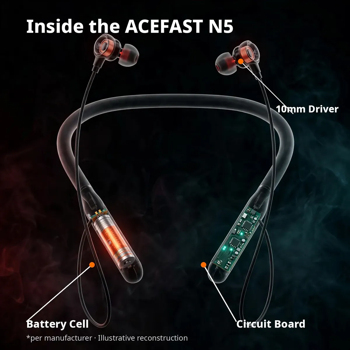 ACEFAST N5 x-ray cutaway with leader-line callouts — Inside the ACEFAST N5: battery cell, circuit board, 10mm driver. Per manufacturer, illustrative reconstruction.
