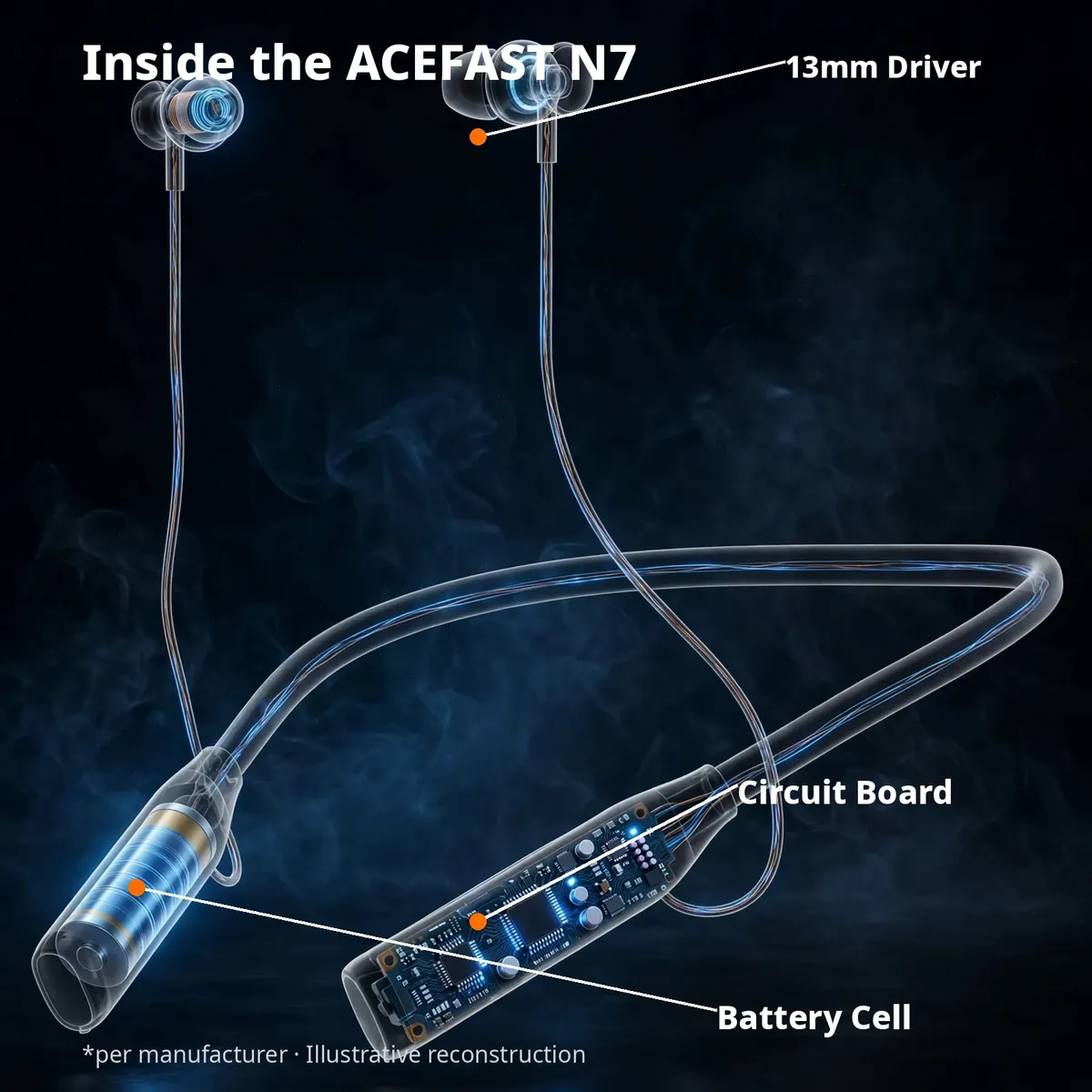 ACEFAST N7 x-ray cutaway with leader-line callouts — Inside the ACEFAST N7: 13mm driver, circuit board, battery cell. Per manufacturer, illustrative reconstruction.