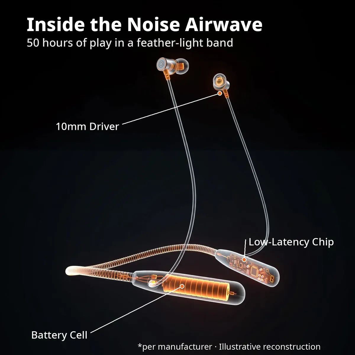 Noise Airwave Blue x-ray cutaway with leader-line callouts — Inside the Noise Airwave. 50 hours of play in a feather-light band: 10mm driver, low-latency chip, battery cell. Per manufacturer, illustrative reconstruction.